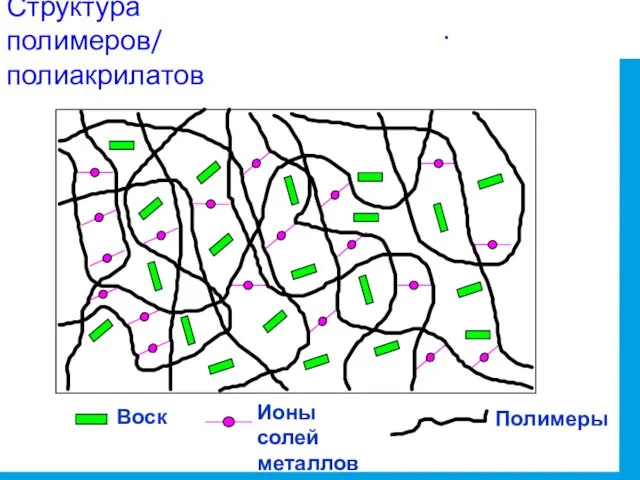 Воск Ионы солей металлов Полимеры Структура полимеров/ полиакрилатов .