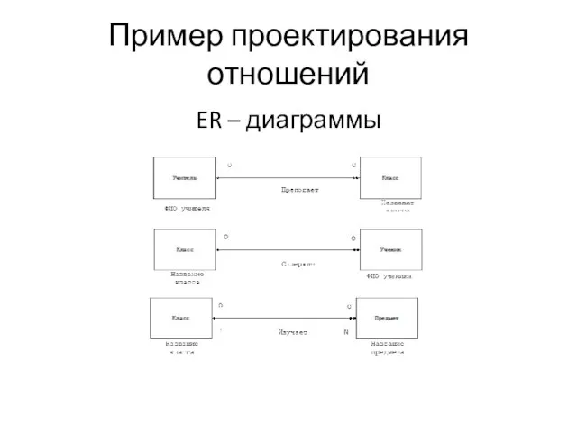 Пример проектирования отношений ER – диаграммы