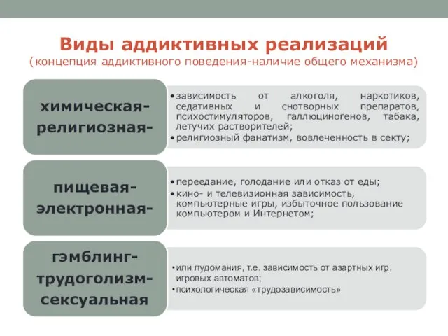 Виды аддиктивных реализаций (концепция аддиктивного поведения-наличие общего механизма)