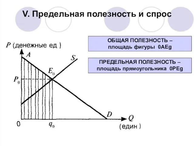 V. Предельная полезность и спрос ) ОБЩАЯ ПОЛЕЗНОСТЬ – площадь фигуры 0AEg