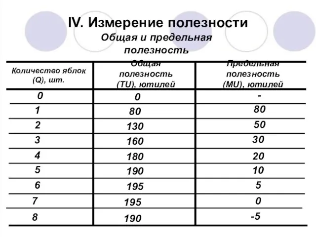 Общая полезность (TU), ютилей Предельная полезность (МU), ютилей Количество яблок (Q), шт.