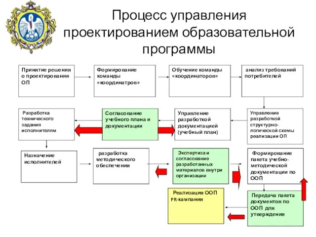 Процесс управления проектированием образовательной программы