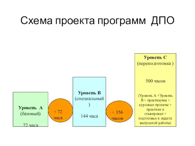 Схема проекта программ ДПО