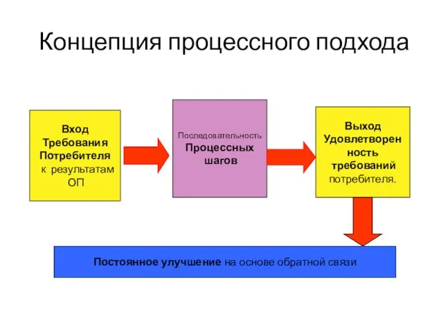 Концепция процессного подхода Вход Требования Потребителя к результатам ОП Последовательность Процессных шагов