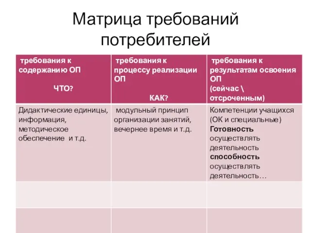 Матрица требований потребителей