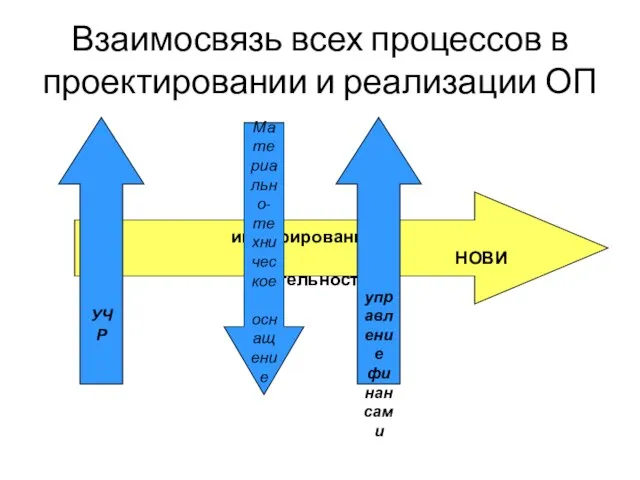 Взаимосвязь всех процессов в проектировании и реализации ОП