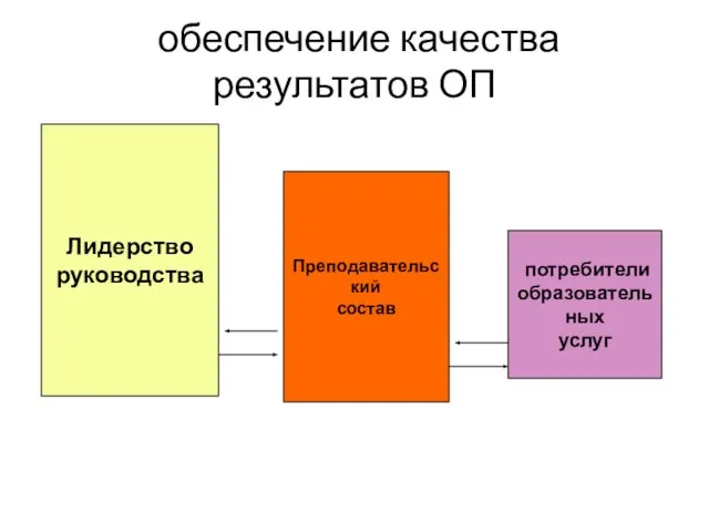 обеспечение качества результатов ОП Лидерство руководства Преподавательский состав потребители образовательных услуг