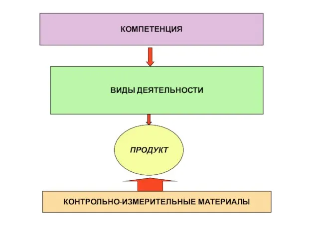 КОМПЕТЕНЦИЯ ВИДЫ ДЕЯТЕЛЬНОСТИ ПРОДУКТ КОНТРОЛЬНО-ИЗМЕРИТЕЛЬНЫЕ МАТЕРИАЛЫ