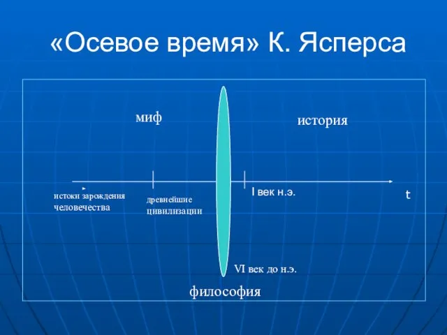 «Осевое время» К. Ясперса VI век до н.э. I век н.э. истоки