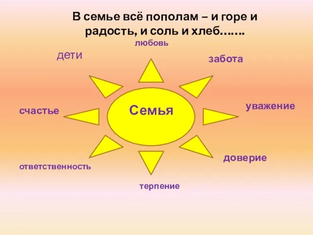 Семья дети любовь забота уважение доверие счастье ответственность терпение В семье всё