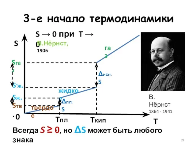 3-е начало термодинамики S T Tпл. Tкип. 0 твердое жидкое газ S