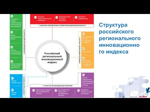 Структура российского регионального инновационного индекса