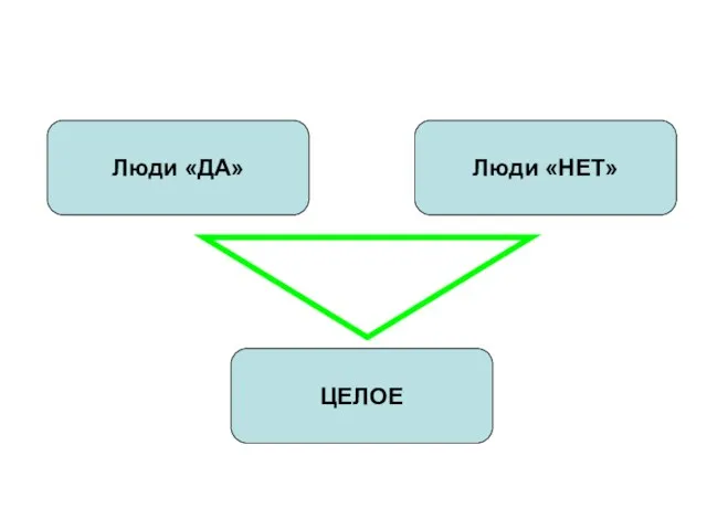 Люди «ДА» Люди «НЕТ» ЦЕЛОЕ