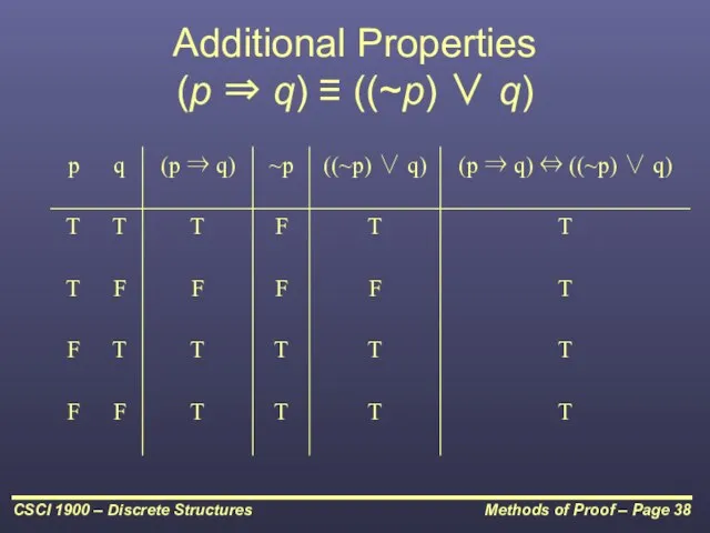 Additional Properties (p ⇒ q) ≡ ((~p) ∨ q)