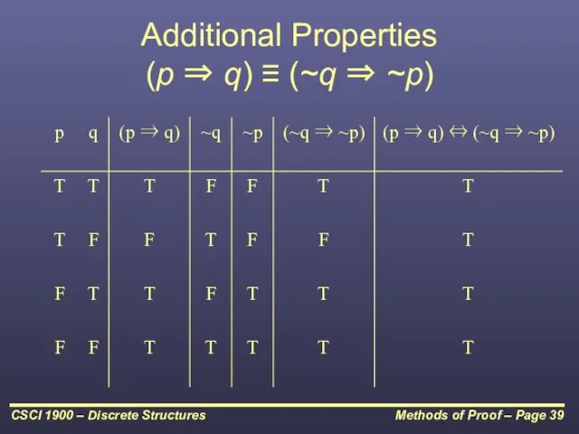 Additional Properties (p ⇒ q) ≡ (~q ⇒ ~p)