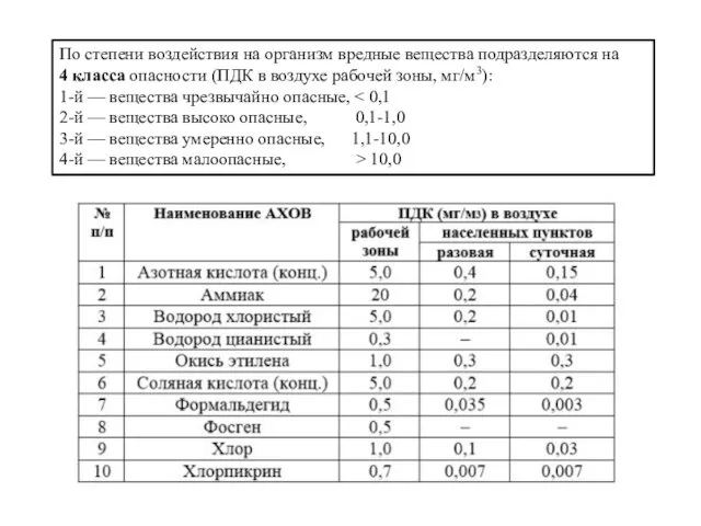 По степени воздействия на организм вредные вещества подразделяются на 4 класса опасности