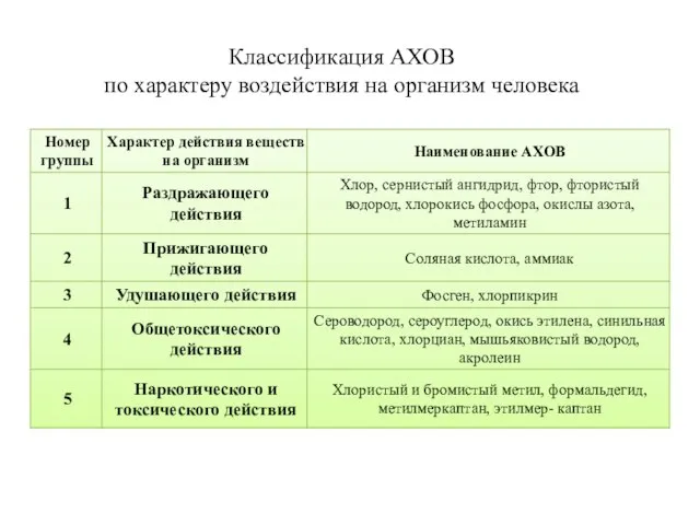 Классификация АХОВ по характеру воздействия на организм человека