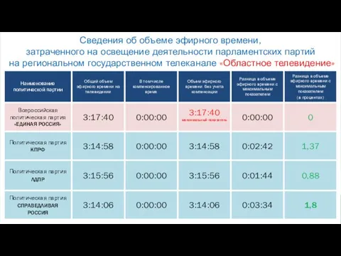 Сведения об объеме эфирного времени, затраченного на освещение деятельности парламентских партий на