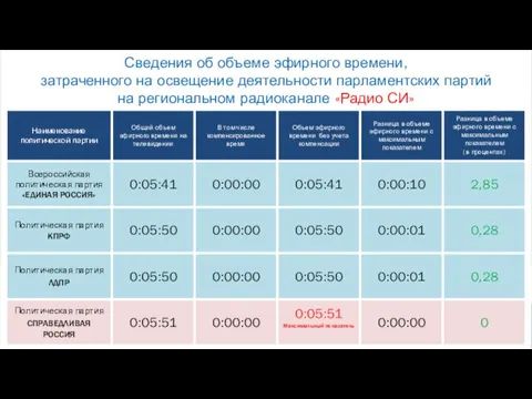 Сведения об объеме эфирного времени, затраченного на освещение деятельности парламентских партий на региональном радиоканале «Радио СИ»