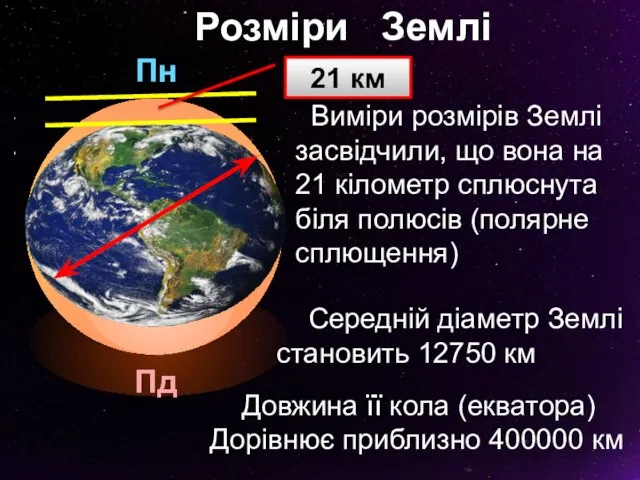 Розміри Землі Виміри розмірів Землі засвідчили, що вона на 21 кілометр сплюснута