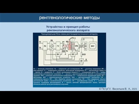 © ПетрГУ, Васильев В. А., 2021 рентгенологические методы Устройство и принцип работы ренгенологического аппарата