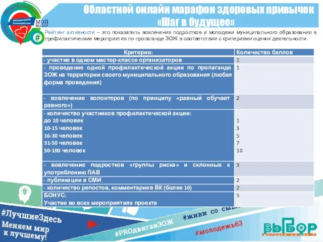 Областной онлайн марафон здоровых привычек «Шаг в будущее» Рейтинг активности – это