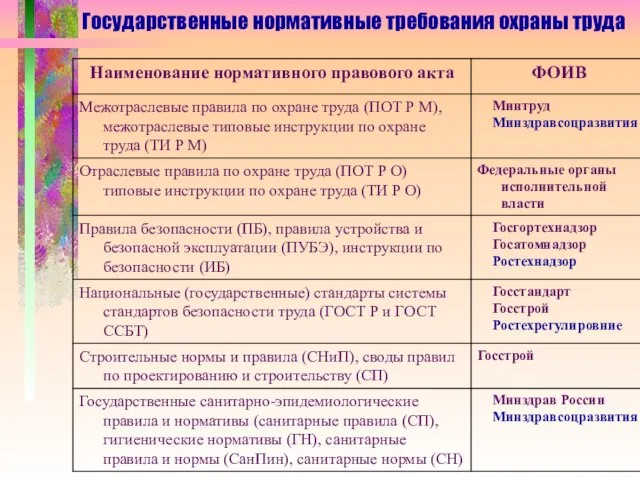 Государственные нормативные требования охраны труда