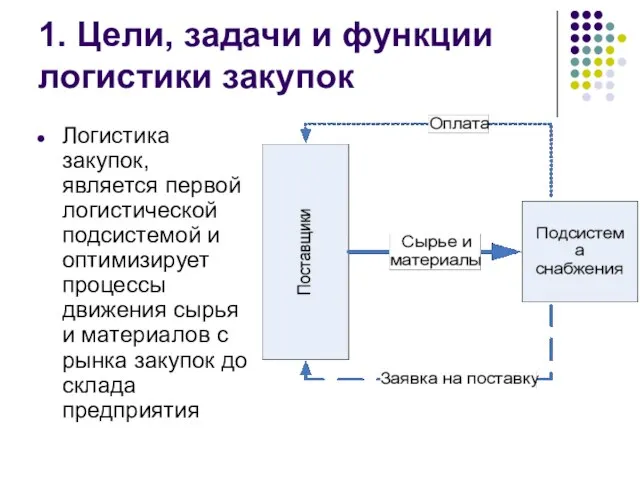 1. Цели, задачи и функции логистики закупок Логистика закупок, является первой логистической