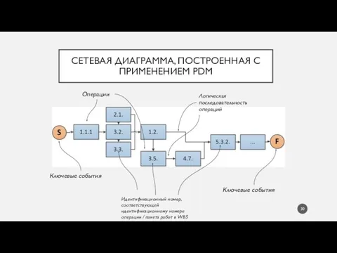 СЕТЕВАЯ ДИАГРАММА, ПОСТРОЕННАЯ С ПРИМЕНЕНИЕМ PDM Ключевые события Ключевые события Операции Идентификационный