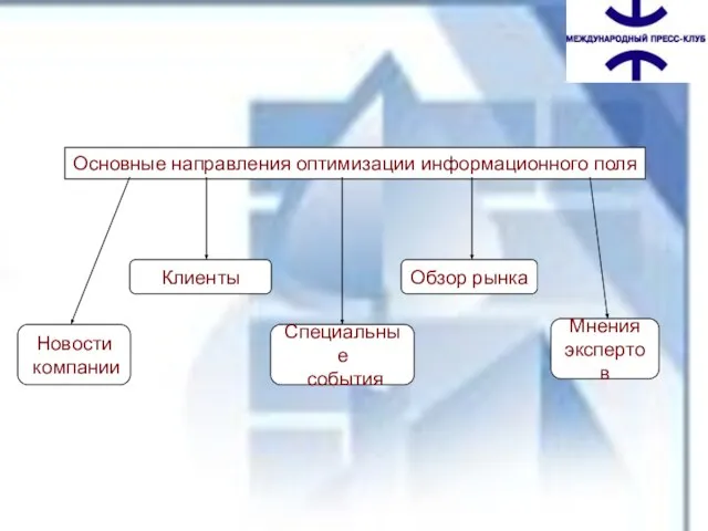 Основные направления оптимизации информационного поля Новости компании Клиенты Обзор рынка Мнения экспертов Специальные события