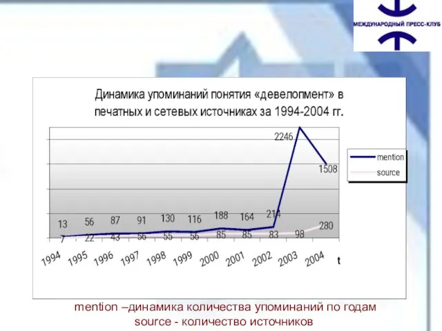 mention –динамика количества упоминаний по годам source - количество источников