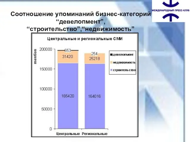 Соотношение упоминаний бизнес-категорий “девелопмент”, “строительство”,“недвижимость”