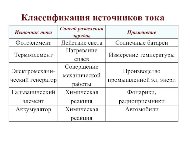 Классификация источников тока