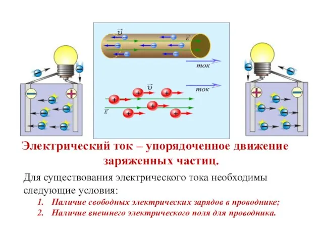 Электрический ток – упорядоченное движение заряженных частиц. Для существования электрического тока необходимы