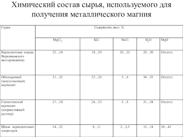 Химический состав сырья, используемого для получения металлического магния