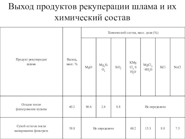 Выход продуктов рекуперации шлама и их химический состав