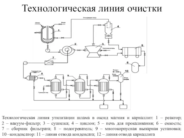 Технологическая линия очистки Технологическая линия утилизации шлама в оксид магния и карналлит: