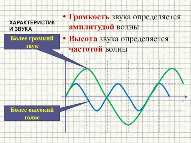 ХАРАКТЕРИСТИКИ ЗВУКА Громкость звука определяется амплитудой волны Высота звука определяется частотой волны