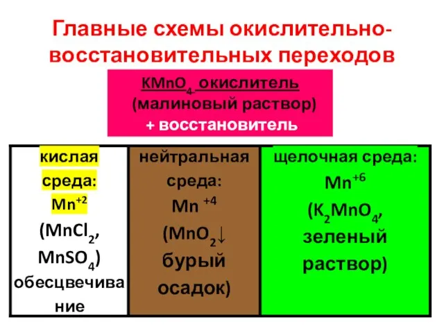 Главные схемы окислительно-восстановительных переходов KMnO4 окислитель (малиновый раствор) + восстановитель