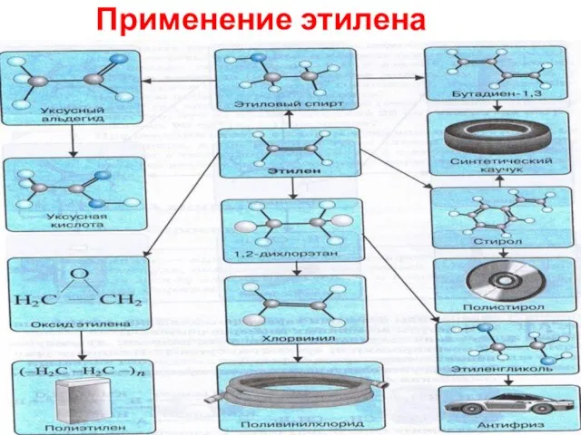 Применение этилена