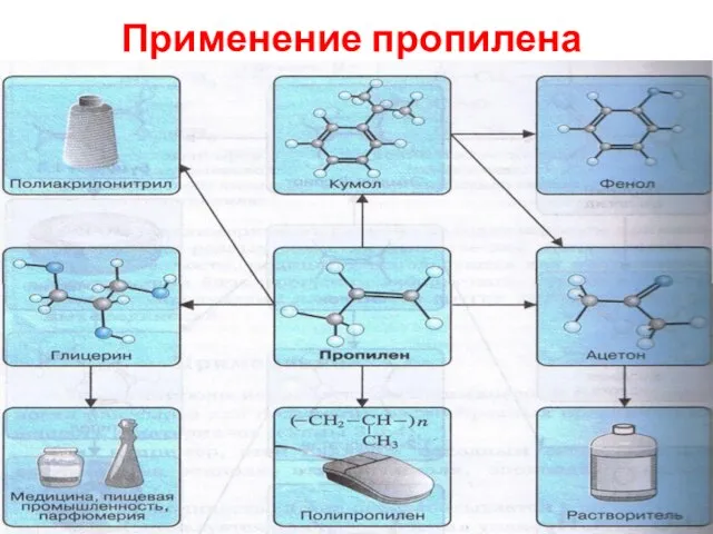 Применение пропилена СН2 = СН2