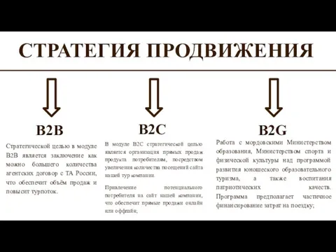 СТРАТЕГИЯ ПРОДВИЖЕНИЯ B2B B2G B2C Стратегической целью в модуле В2В является заключение