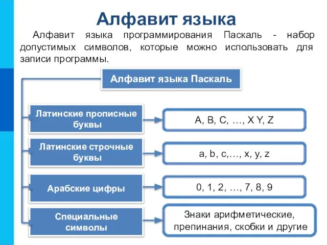 Алфавит языка Алфавит языка программирования Паскаль - набор допустимых символов, которые можно
