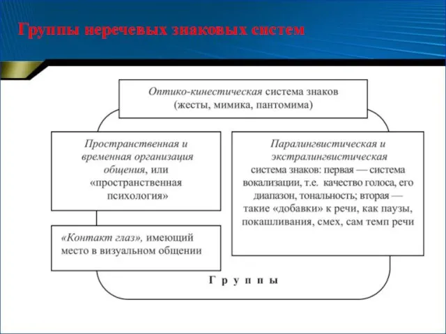 Группы неречевых знаковых систем