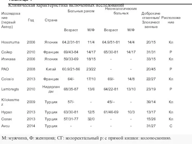 Таблица 1 Клиническая характеристика включенных исследований М: мужчина, Ф: женщина; СГ: колоректальный