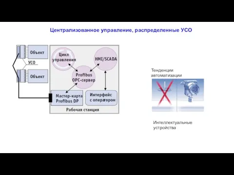 Централизованное управление, распределенные УСО Тенденции автоматизации Интеллектуальные устройства