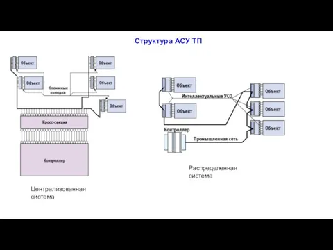 Структура АСУ ТП Централизованная система Распределенная система
