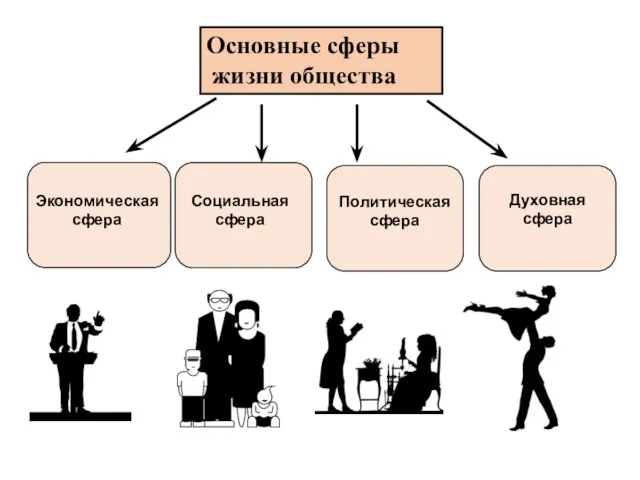 Экономическая сфера Социальная сфера Политическая сфера Духовная сфера