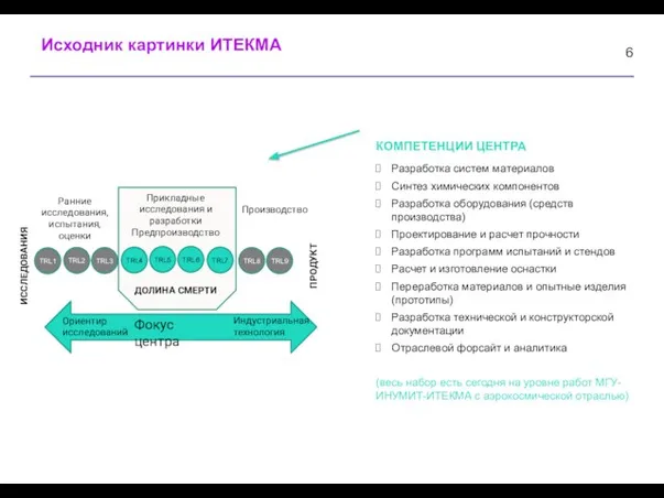 Исходник картинки ИТЕКМА КОМПЕТЕНЦИИ ЦЕНТРА Разработка систем материалов Синтез химических компонентов Разработка