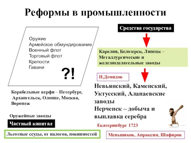 Реформы в промышленности Оружие Армейское обмундирование Военный флот Торговый флот Крепости Гавани